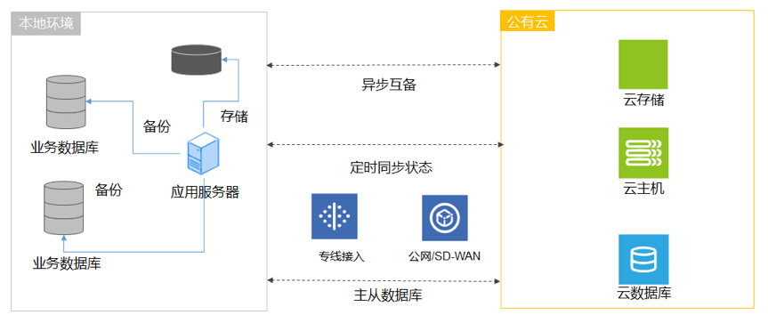 服务器迁移和混合云基础结构怎么做?混合云架构迁移方案 第1张 服务器迁移和混合云基础结构怎么做?混合云架构迁移方案 第1张