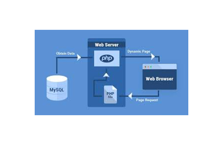 PHP怎么连接MySQL,PHP连接MySQL数据库的步骤是什么? 第2张 PHP怎么连接MySQL,PHP连接MySQL数据库的步骤是什么? 第2张