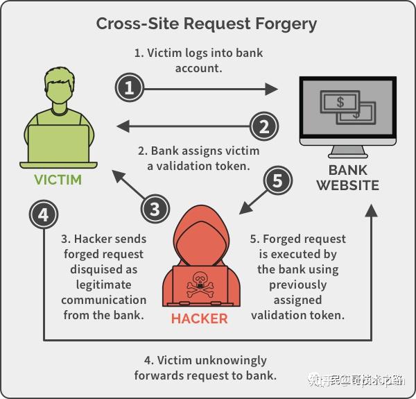安全扫描时如何正确配置CSRF防护? 第3张 安全扫描时如何正确配置CSRF防护? 第3张