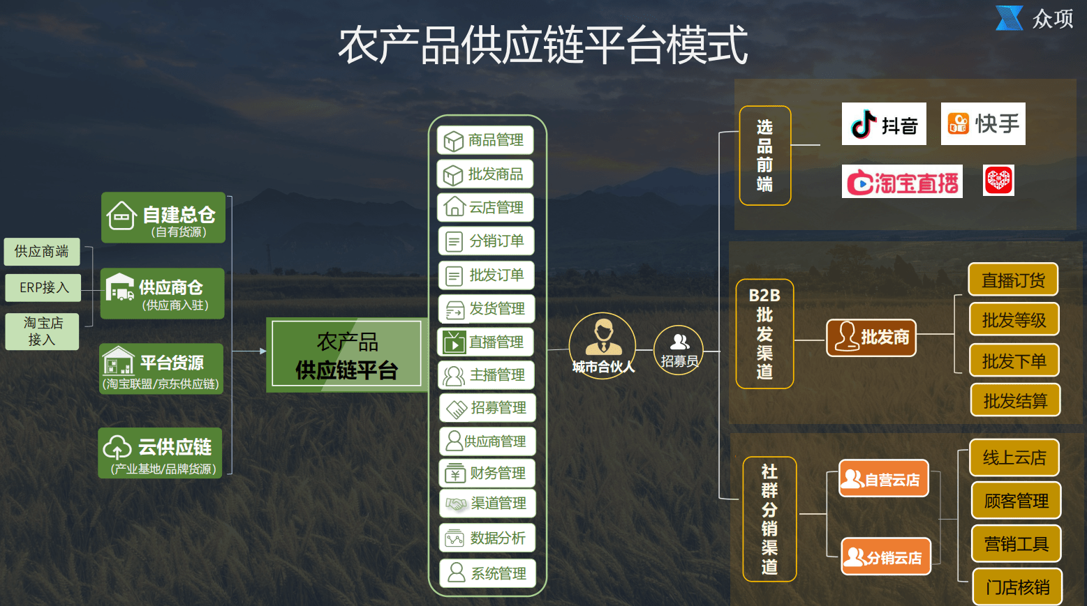 农业电商平台功能开发,如何通过创新功能设计解决农产品流通效率与用户体验痛点? 第1张 农业电商平台功能开发,如何通过创新功能设计解决农产品流通效率与用户体验痛点? 第1张