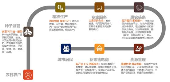 农业电商平台功能开发,如何通过创新功能设计解决农产品流通效率与用户体验痛点? 第2张 农业电商平台功能开发,如何通过创新功能设计解决农产品流通效率与用户体验痛点? 第2张
