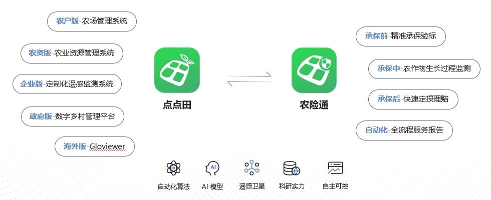 农业电商平台功能开发,如何通过创新功能设计解决农产品流通效率与用户体验痛点? 第3张 农业电商平台功能开发,如何通过创新功能设计解决农产品流通效率与用户体验痛点? 第3张