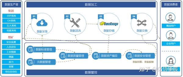安全的煤炭大数据平台,如何保障数据安全与隐私? 第3张 安全的煤炭大数据平台,如何保障数据安全与隐私? 第3张