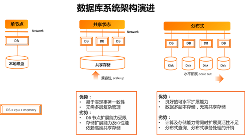 非关系型数据库自增长 第2张 非关系型数据库自增长 第2张