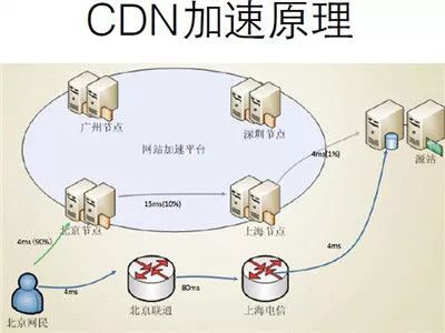 CDN的核心功能是否必须依赖一个DNS服务器? 第3张 CDN的核心功能是否必须依赖一个DNS服务器? 第3张