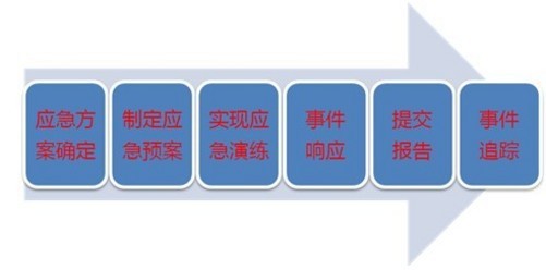 安全应急响应使用指引,遇到突发情况该如何正确操作? 第2张 安全应急响应使用指引,遇到突发情况该如何正确操作? 第2张