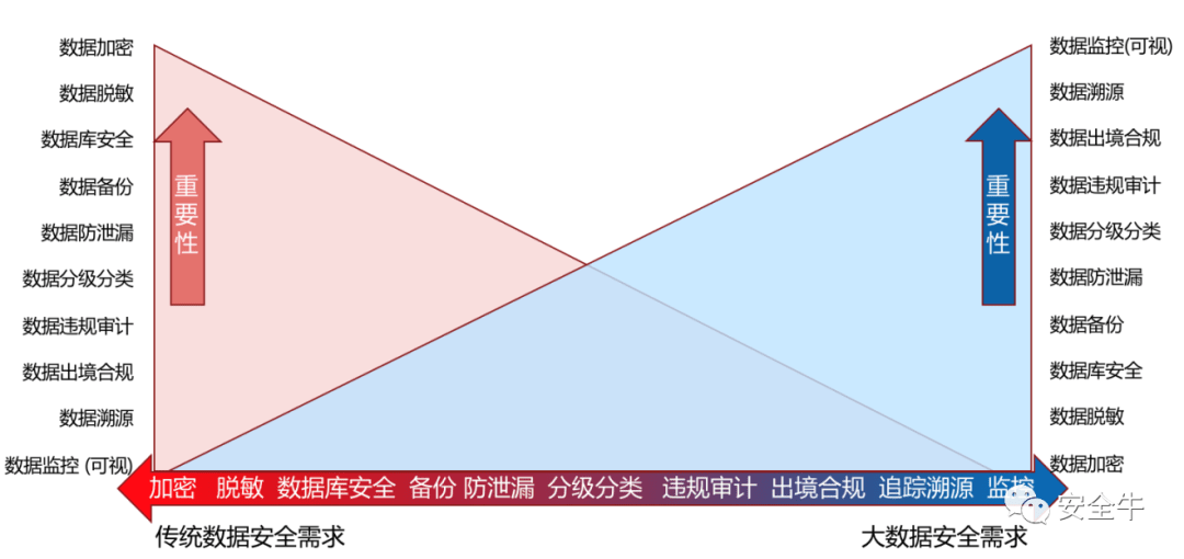 安全数据库和传统数据库的区别到底在哪儿? 第3张 安全数据库和传统数据库的区别到底在哪儿? 第3张