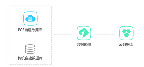 安全数据库和传统数据库的区别到底在哪儿? 第2张 安全数据库和传统数据库的区别到底在哪儿? 第2张