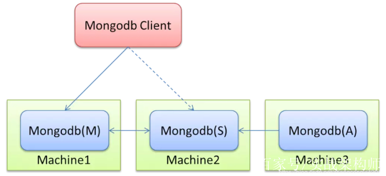 如何在MongoDB副本集中正确配置节点,确保数据一致性与高可用性? 第1张 如何在MongoDB副本集中正确配置节点,确保数据一致性与高可用性? 第1张