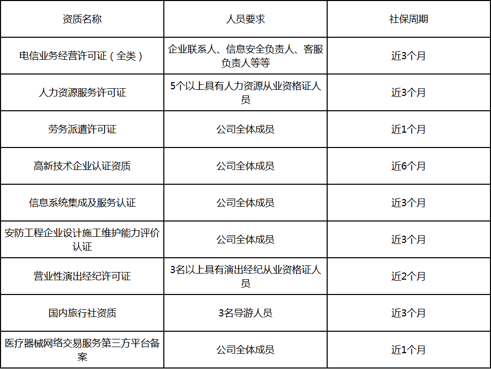 到底为何CDN资质审批中,必须提供公司员工社保证明? 第1张 到底为何CDN资质审批中,必须提供公司员工社保证明? 第1张