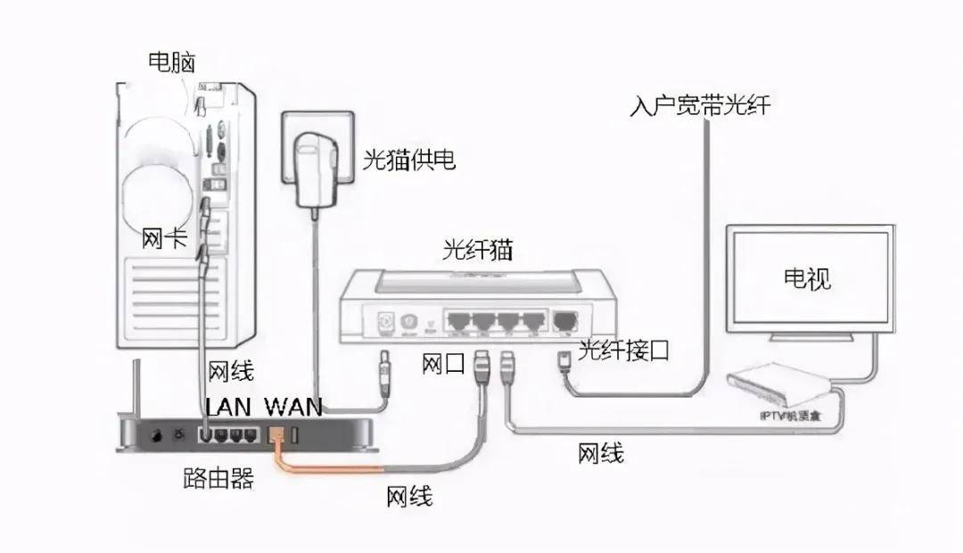 宽带连接怎么接线？宽带连接不上怎么办