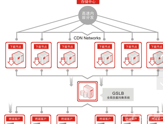 为何cdn下载网络文件失败?无法从cdn下载文件是什么技术问题? 第2张 为何cdn下载网络文件失败?无法从cdn下载文件是什么技术问题? 第2张
