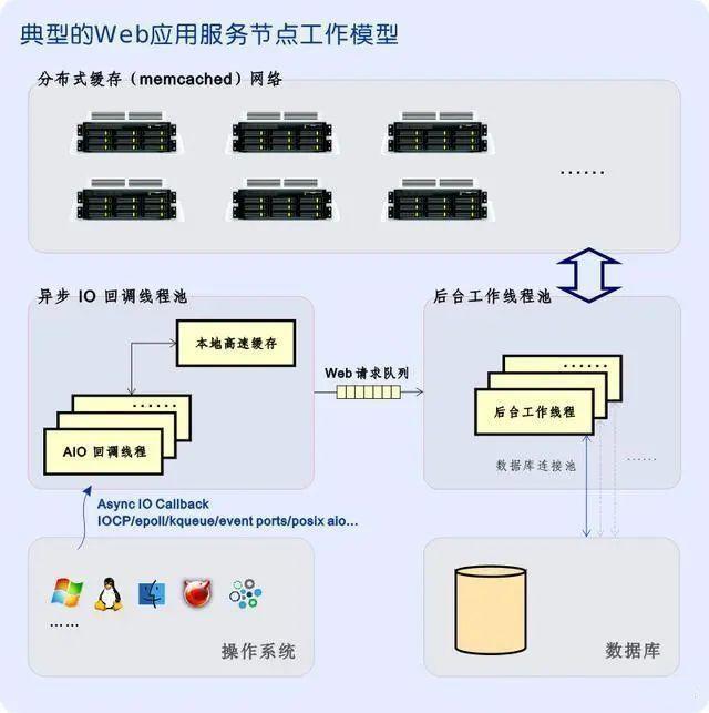 分布式网站部署如何实现高并发与高可用? 第3张 分布式网站部署如何实现高并发与高可用? 第3张