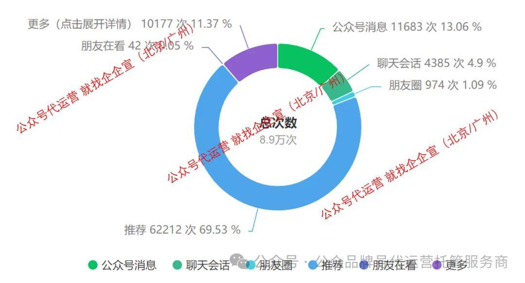 公众号定制开发多少钱?定制开发的价格构成及影响因素是什么? 第2张 公众号定制开发多少钱?定制开发的价格构成及影响因素是什么? 第2张