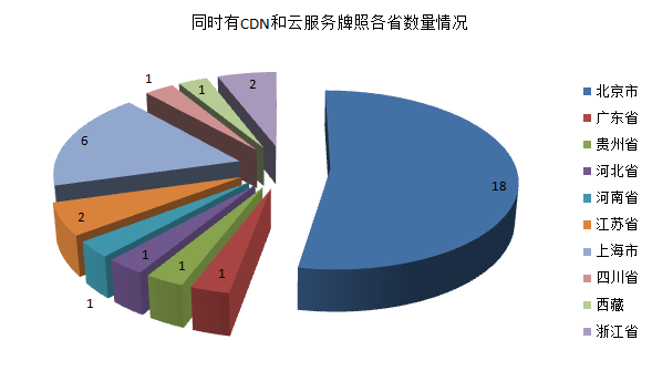 中国十大CDN公司A股中,具体是哪几家占据市场领先地位? 第1张 中国十大CDN公司A股中,具体是哪几家占据市场领先地位? 第1张