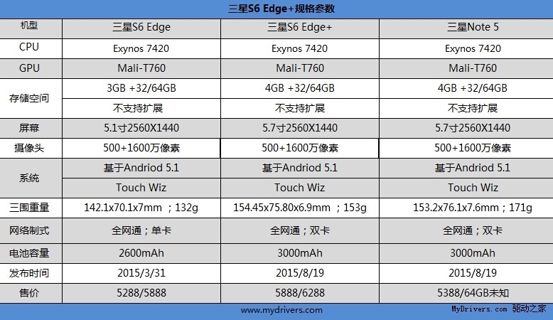 s6 edge配置疑问多?揭秘三星Galaxy S6 Edge详细配置与性能评测 第3张 s6 edge配置疑问多?揭秘三星Galaxy S6 Edge详细配置与性能评测 第3张