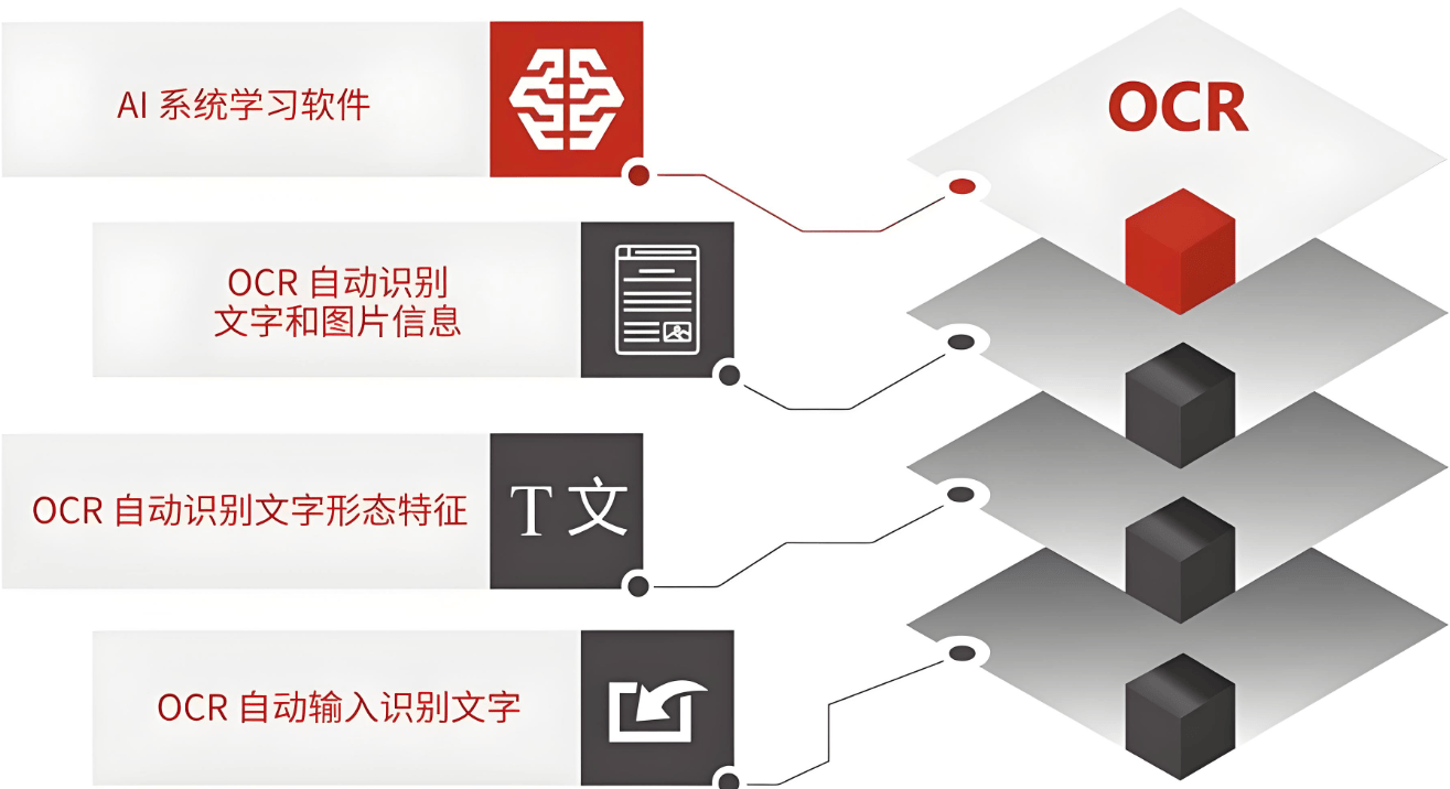 光学文字识别技术最新报道,ocr识别准确率怎么提高 第2张 光学文字识别技术最新报道,ocr识别准确率怎么提高 第2张