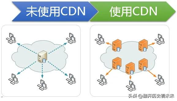 网站同时使用两个CDN,技术上可行且有必要吗? 第1张 网站同时使用两个CDN,技术上可行且有必要吗? 第1张