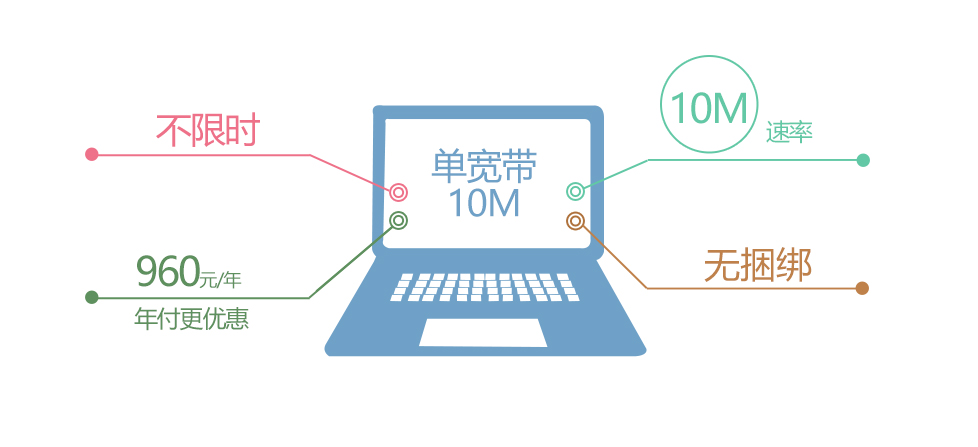 10m宽带和10m光纤有什么区别？10m宽带和10m光纤哪个好 第1张