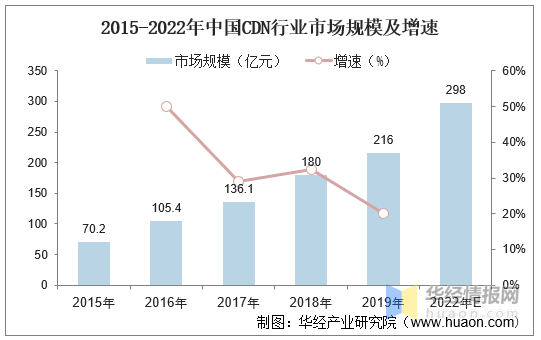 CDN业务投资预算需多少才能实现规模化发展? 第2张 CDN业务投资预算需多少才能实现规模化发展? 第2张