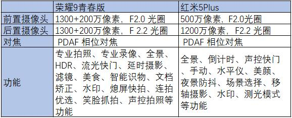 荣耀9相机配置究竟有何独到之处?性能对比与评测分析盘点! 第2张 荣耀9相机配置究竟有何独到之处?性能对比与评测分析盘点! 第2张