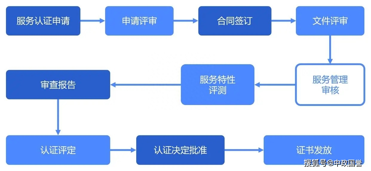 服务器需要审核吗?审核流程和标准是怎样的? 第1张 服务器需要审核吗?审核流程和标准是怎样的? 第1张