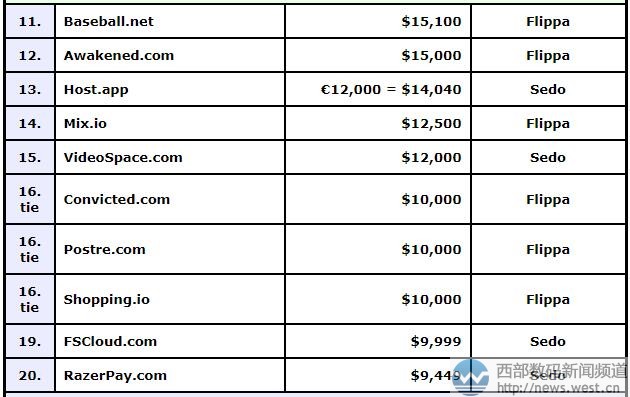 域名真的不值钱了吗,现在还值得入手吗? 第3张 域名真的不值钱了吗,现在还值得入手吗? 第3张