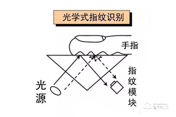 光学指纹头有人体识别功能吗,指纹识别技术原理是什么 第1张 光学指纹头有人体识别功能吗,指纹识别技术原理是什么 第1张