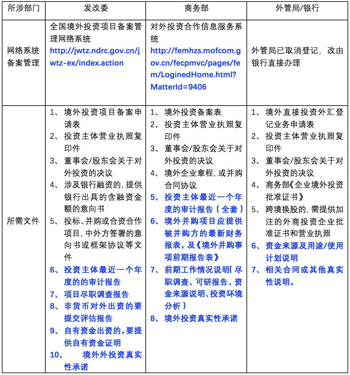 房地产开发外经备案具体办理流程及所需材料是什么? 第2张 房地产开发外经备案具体办理流程及所需材料是什么? 第2张