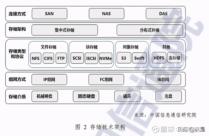 云存储主流技术有哪些?未来发展趋势如何? 第3张 云存储主流技术有哪些?未来发展趋势如何? 第3张