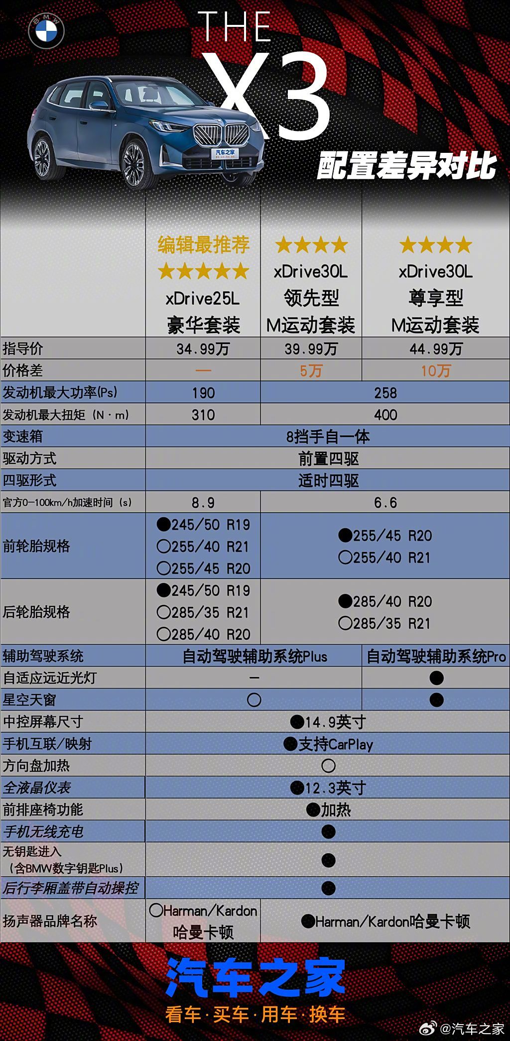 宝马X3配置表不同在哪?哪款配置最值得入手? 第2张 宝马X3配置表不同在哪?哪款配置最值得入手? 第2张