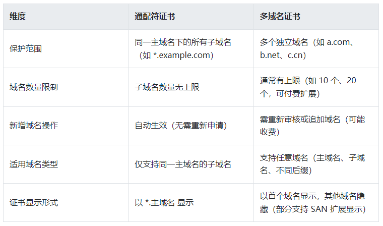普通域名与通配符域名有何区别与联系?深度解析域名应用奥秘 第2张 普通域名与通配符域名有何区别与联系?深度解析域名应用奥秘 第2张