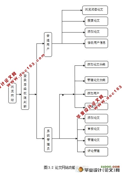 毕业论文中asp.net网站设计的核心问题与解决思路? 第3张 毕业论文中asp.net网站设计的核心问题与解决思路? 第3张