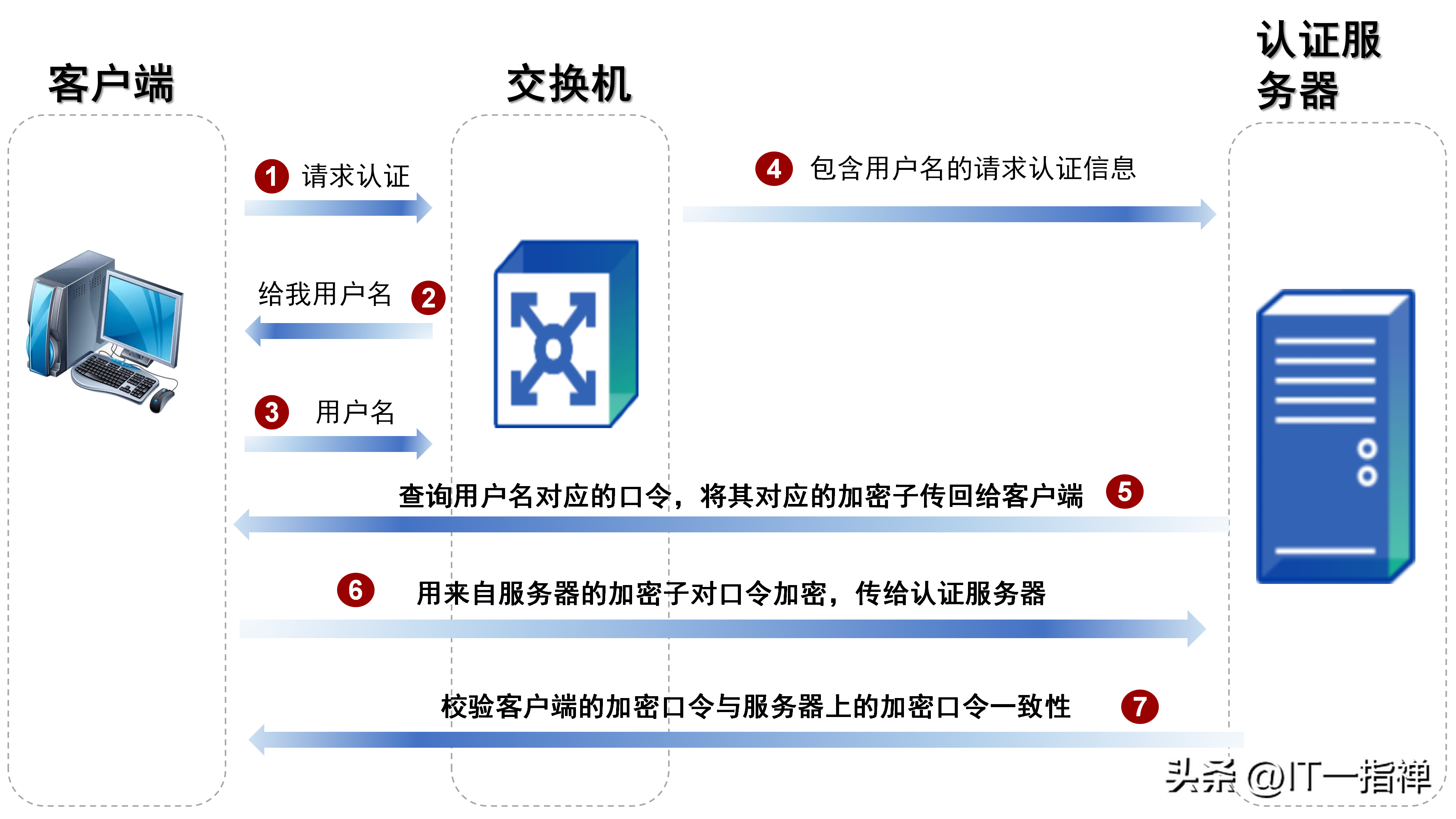 802.1x认证怎么配置?802.1x认证配置步骤详解 第2张 802.1x认证怎么配置?802.1x认证配置步骤详解 第2张