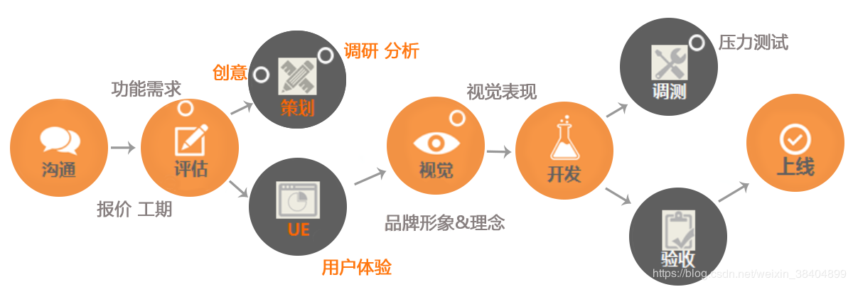 手机应用软件开发技术的核心流程与关键技术要点是什么? 第2张 手机应用软件开发技术的核心流程与关键技术要点是什么? 第2张