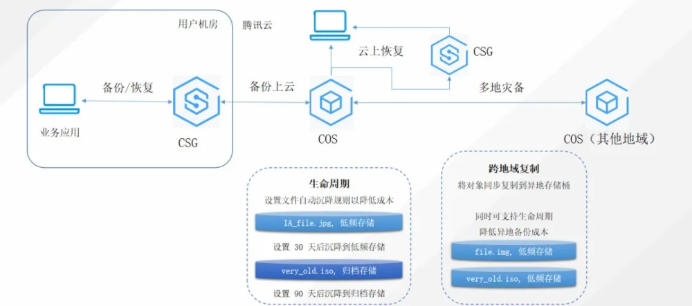 分散式云存储加密系统如何设计与实现?关键技术与挑战是什么? 第2张 分散式云存储加密系统如何设计与实现?关键技术与挑战是什么? 第2张