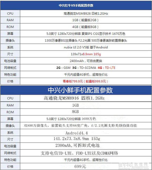 中兴v5配置如何?中兴v5参数详细配置一览 第1张 中兴v5配置如何?中兴v5参数详细配置一览 第1张