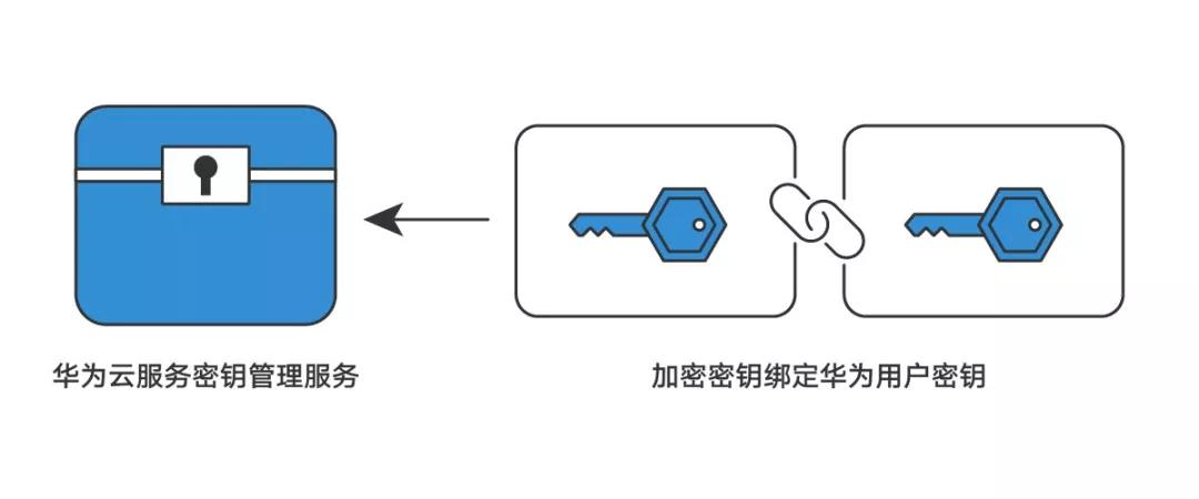 云存储存在哪些安全问题?数据安全如何保障? 第2张 云存储存在哪些安全问题?数据安全如何保障? 第2张