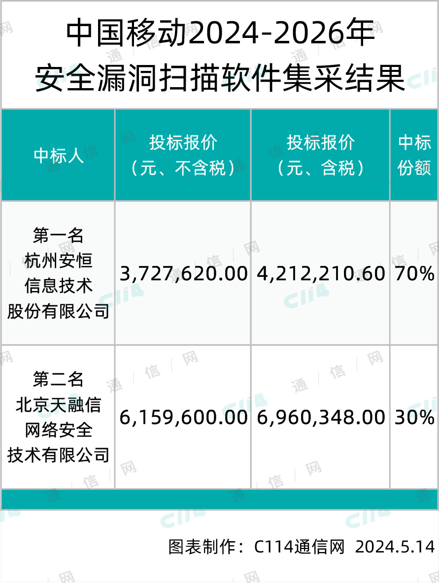安全漏洞扫描工具哪个好?2024年推荐哪款? 第2张 安全漏洞扫描工具哪个好?2024年推荐哪款? 第2张