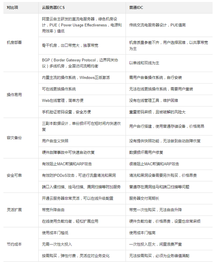 ecs服务器配置怎么选?ecs服务器最佳配置方案推荐 第3张 ecs服务器配置怎么选?ecs服务器最佳配置方案推荐 第3张