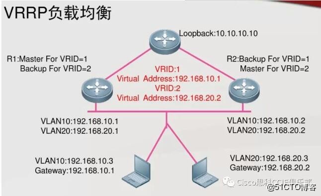 锐捷VRRP配置操作步骤详解,有何疑难问题? 第1张 锐捷VRRP配置操作步骤详解,有何疑难问题? 第1张