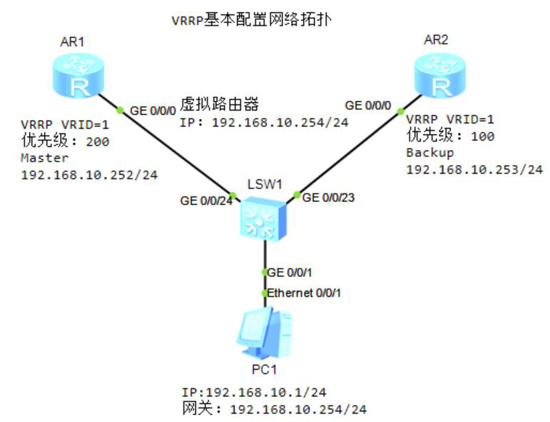 锐捷VRRP配置操作步骤详解,有何疑难问题? 第2张 锐捷VRRP配置操作步骤详解,有何疑难问题? 第2张