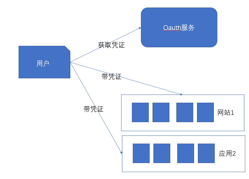 分布式环境下单点登录如何实现跨域统一身份认证? 第1张 分布式环境下单点登录如何实现跨域统一身份认证? 第1张
