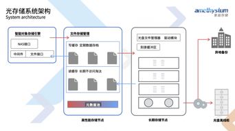光存储系统有什么用,光存储系统有什么作用 第2张 光存储系统有什么用,光存储系统有什么作用 第2张