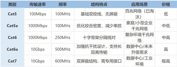 宽带网线怎么买?家用千兆网线选购指南 第3张 宽带网线怎么买?家用千兆网线选购指南 第3张