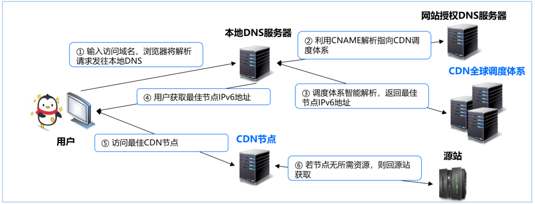 服务器不支持IPv6,CDN服务还能正常使用吗? 第2张 服务器不支持IPv6,CDN服务还能正常使用吗? 第2张