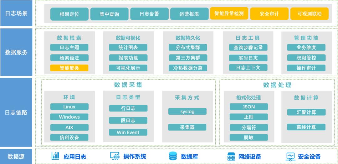 分布式日志监控系统如何实现高效故障定位与告警? 第1张 分布式日志监控系统如何实现高效故障定位与告警? 第1张