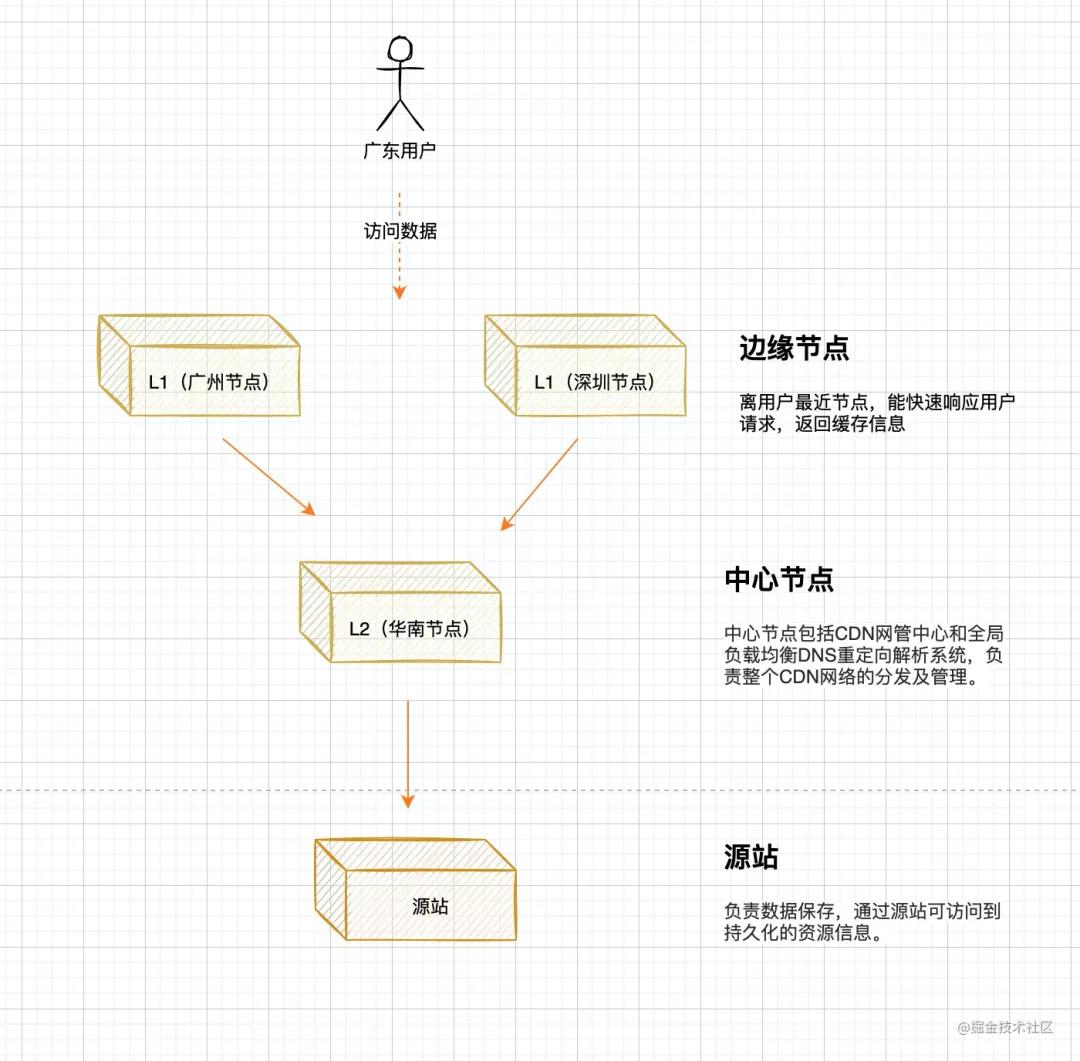 CDN的M2和M3节点在性能、价格及适用场景上有什么区别? 第1张 CDN的M2和M3节点在性能、价格及适用场景上有什么区别? 第1张