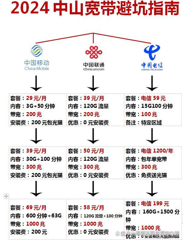 联通宽带价格2015是多少?联通宽带资费一览表 第1张 联通宽带价格2015是多少?联通宽带资费一览表 第1张