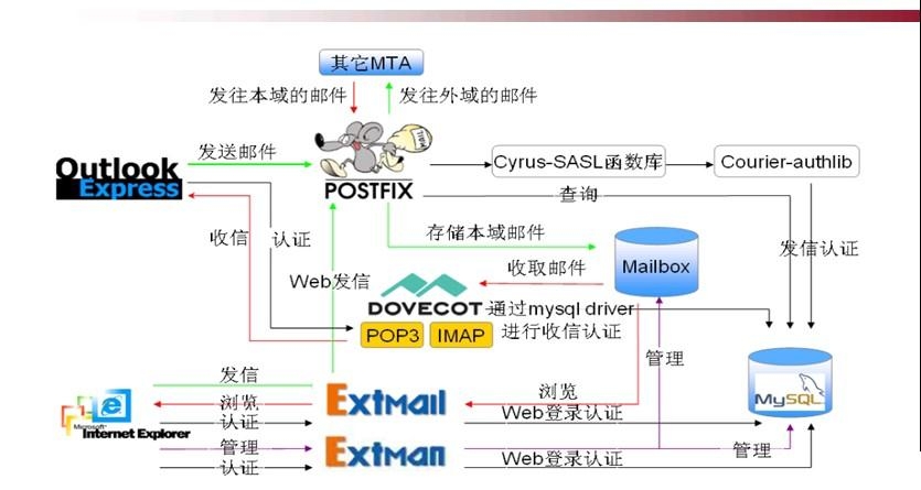Extmail配置怎么做?Extmail邮件服务器搭建详细教程 第1张 Extmail配置怎么做?Extmail邮件服务器搭建详细教程 第1张